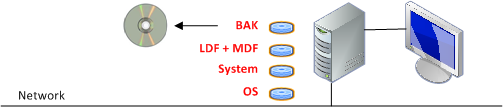 Topologie für Simple Daten-Backup