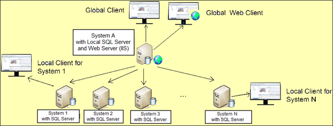 Hierarchische verteilte Systeme