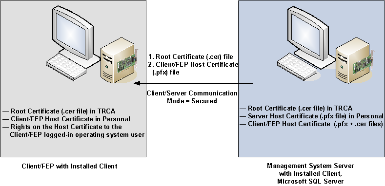 Client-Server-Kommunikation