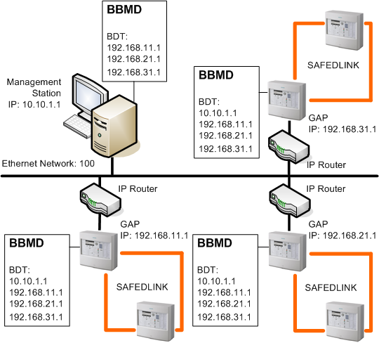 BACnet-Netzwerke für Applikationen des FS20-Brandmeldesystems